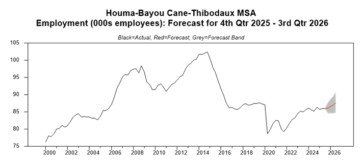 chart showing the employment forecast for Houma-Bayou Cane-Thibodaux, Louisiana