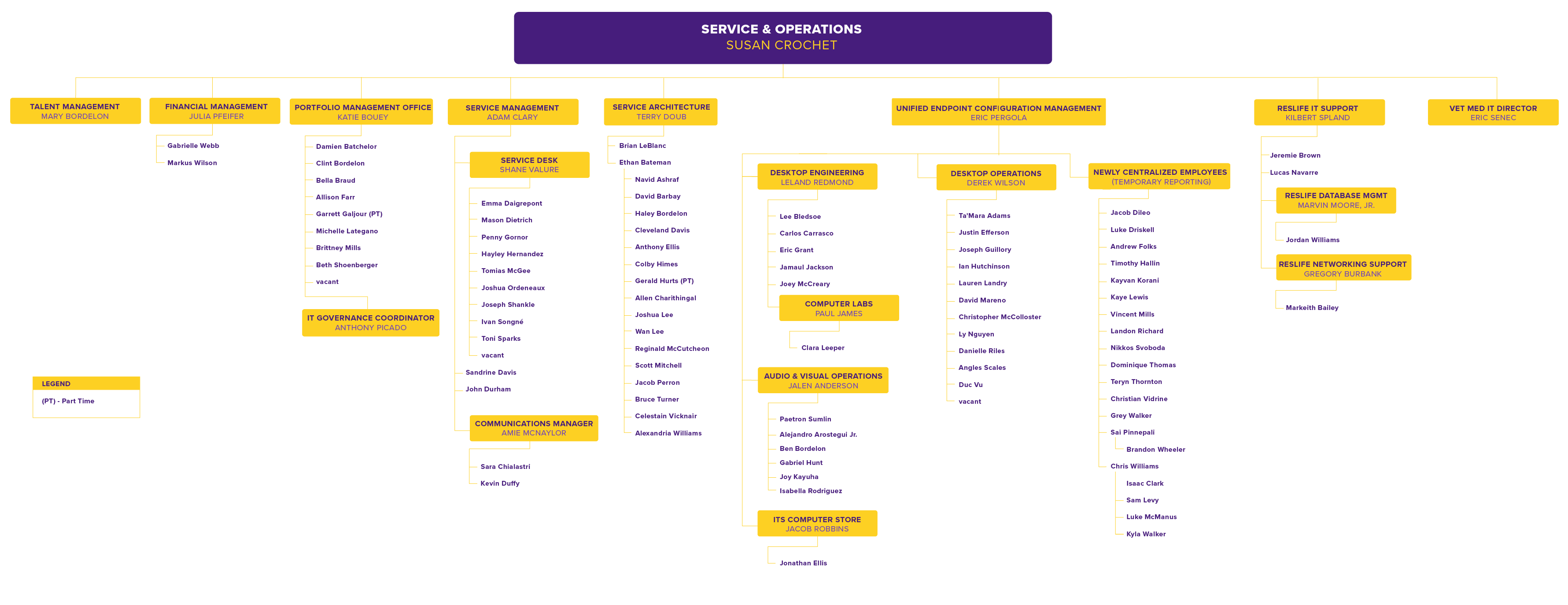 ITS Service & Operations Org Chart