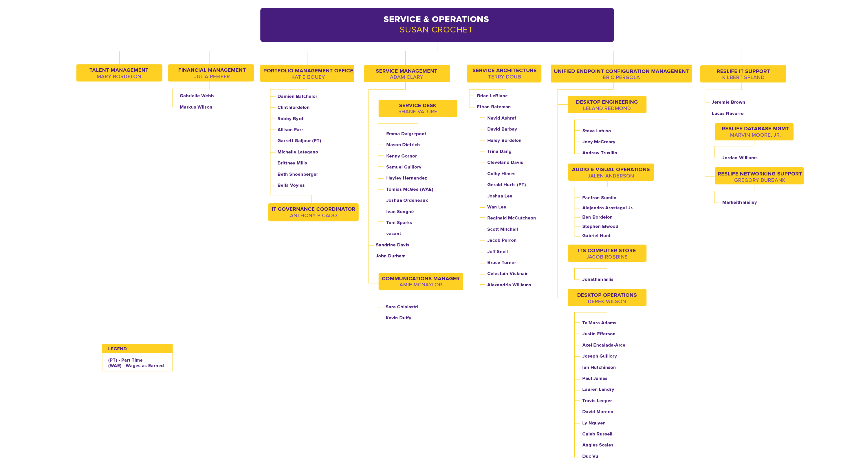 Service & Operations Org Chart, detailed in text below