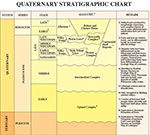 Quaternary Column