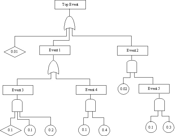 instructional graphic: evaluation of the probablility of the top event occurring