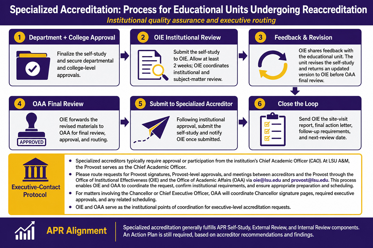 LSU Specialized Accreditation Process